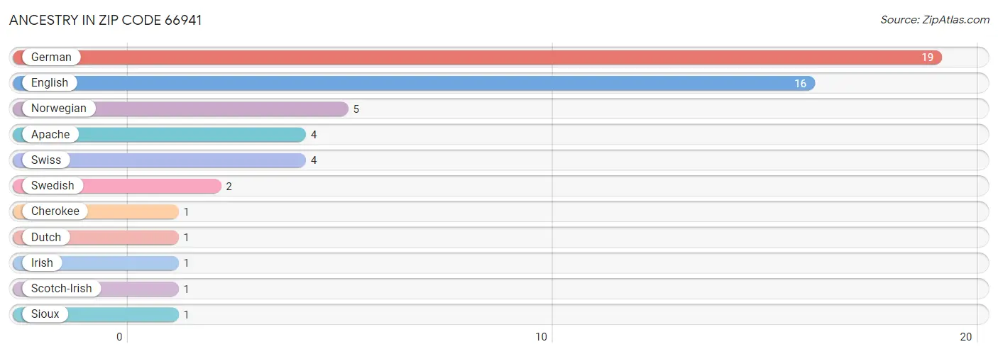 Ancestry in Zip Code 66941