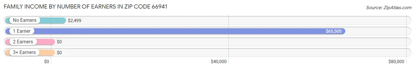 Family Income by Number of Earners in Zip Code 66941