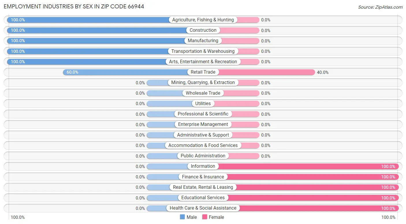 Employment Industries by Sex in Zip Code 66944