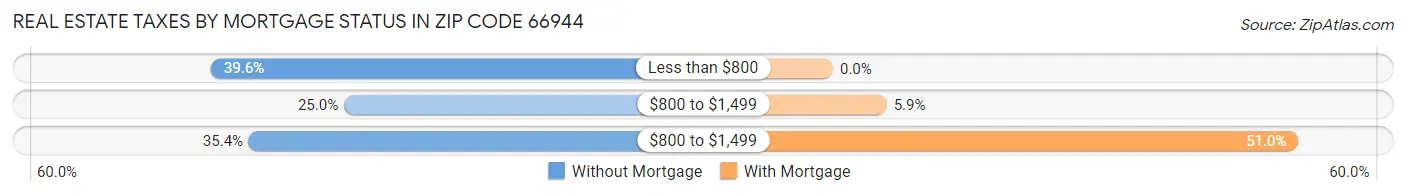 Real Estate Taxes by Mortgage Status in Zip Code 66944