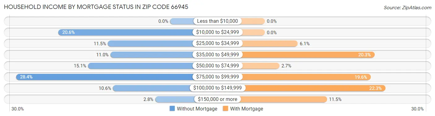 Household Income by Mortgage Status in Zip Code 66945
