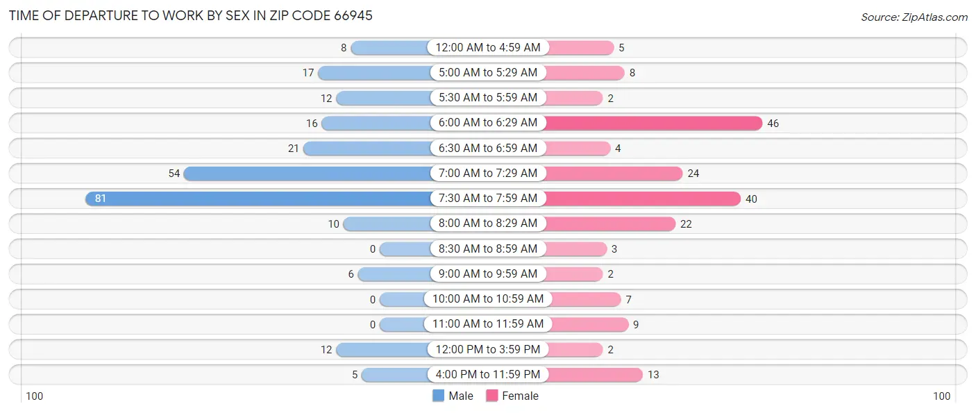 Time of Departure to Work by Sex in Zip Code 66945