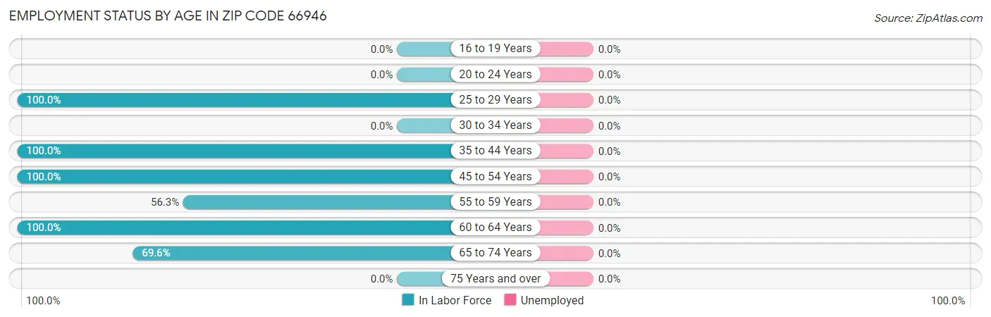 Employment Status by Age in Zip Code 66946