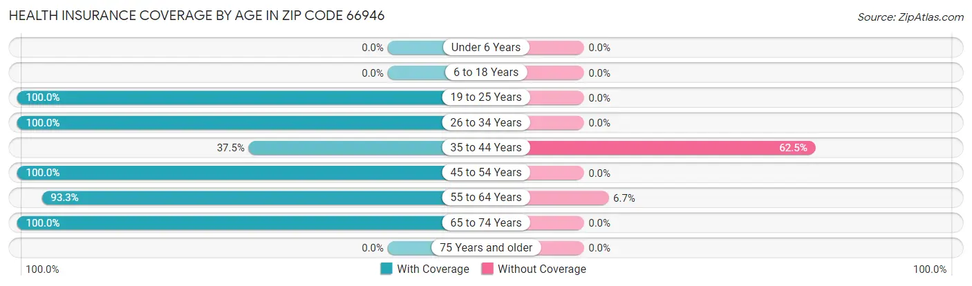 Health Insurance Coverage by Age in Zip Code 66946