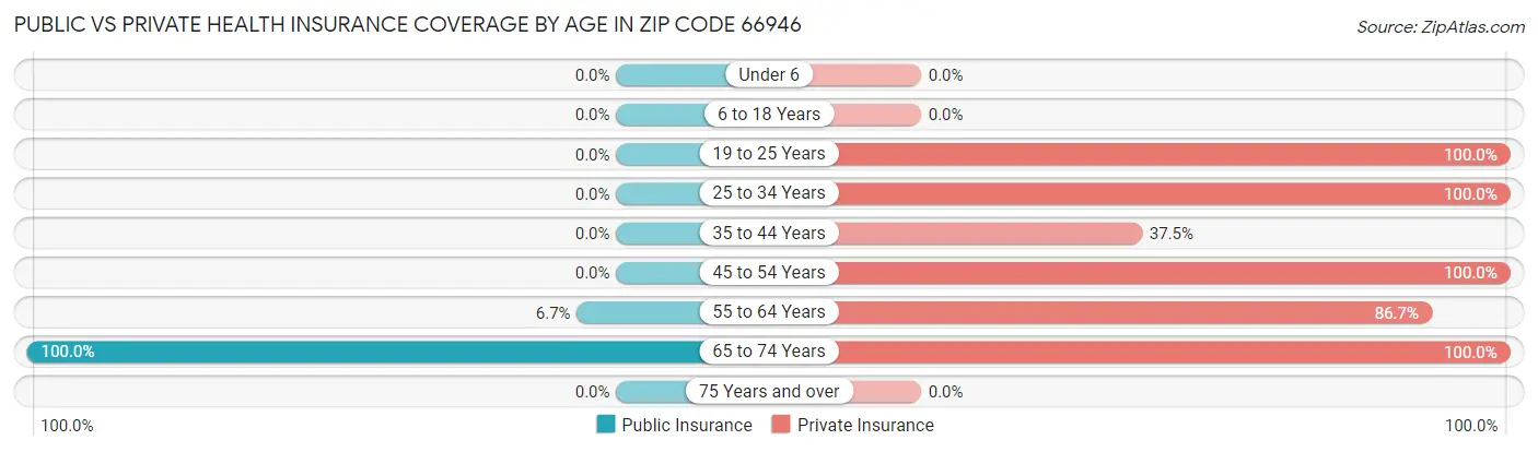 Public vs Private Health Insurance Coverage by Age in Zip Code 66946