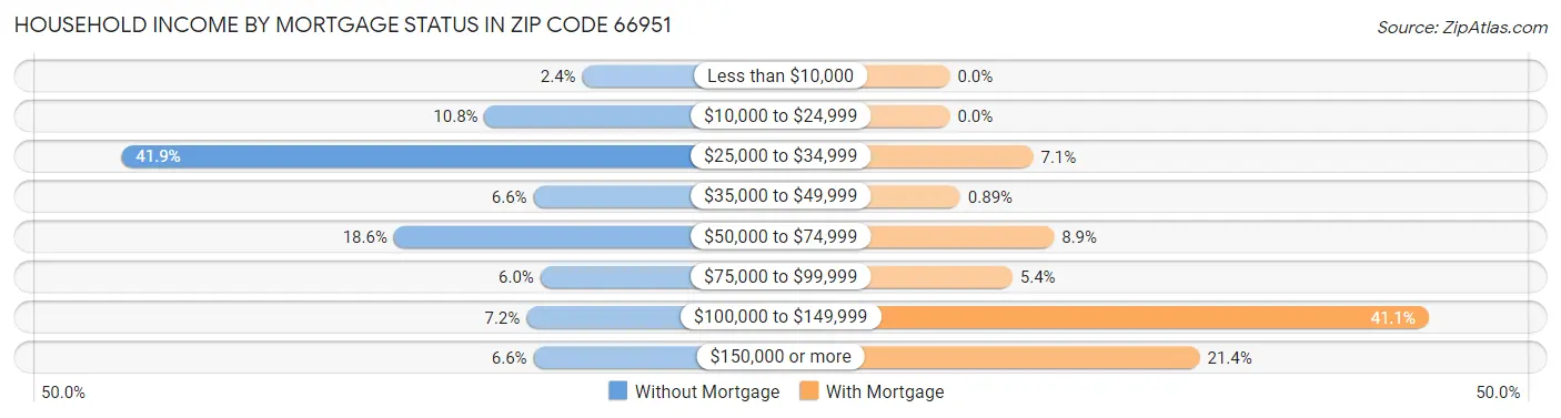 Household Income by Mortgage Status in Zip Code 66951