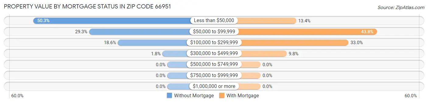 Property Value by Mortgage Status in Zip Code 66951
