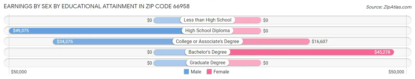 Earnings by Sex by Educational Attainment in Zip Code 66958
