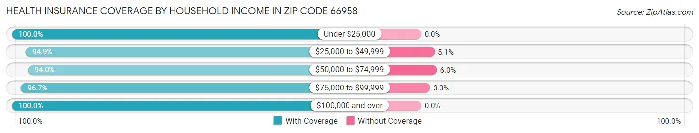 Health Insurance Coverage by Household Income in Zip Code 66958