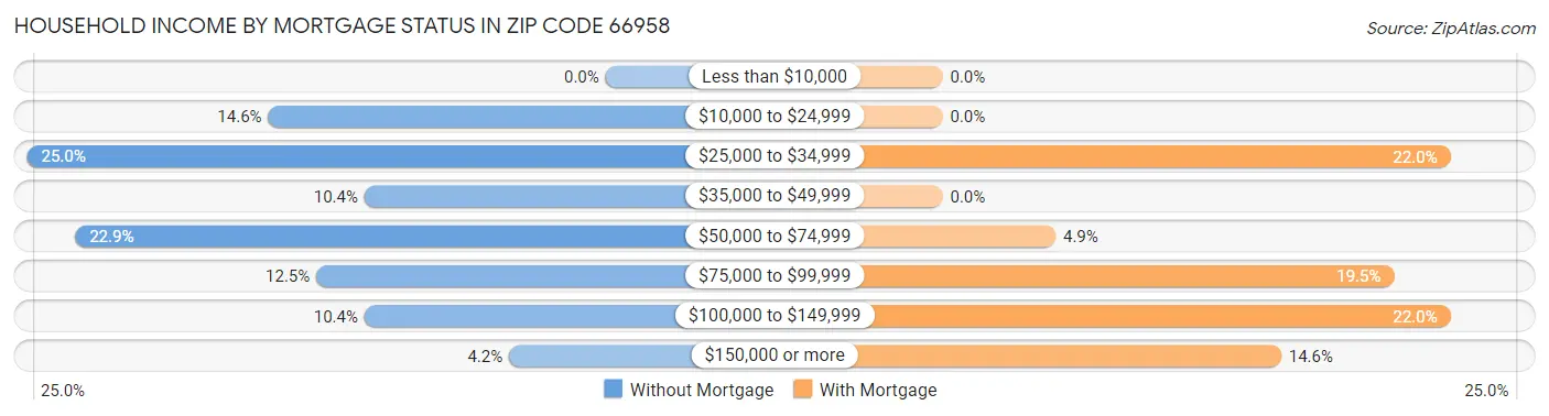 Household Income by Mortgage Status in Zip Code 66958