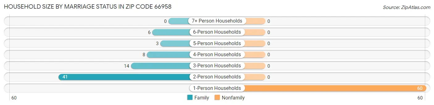 Household Size by Marriage Status in Zip Code 66958