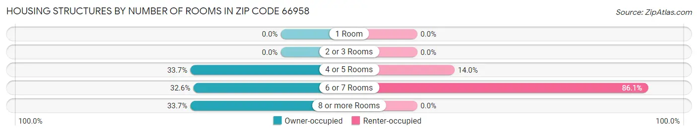 Housing Structures by Number of Rooms in Zip Code 66958