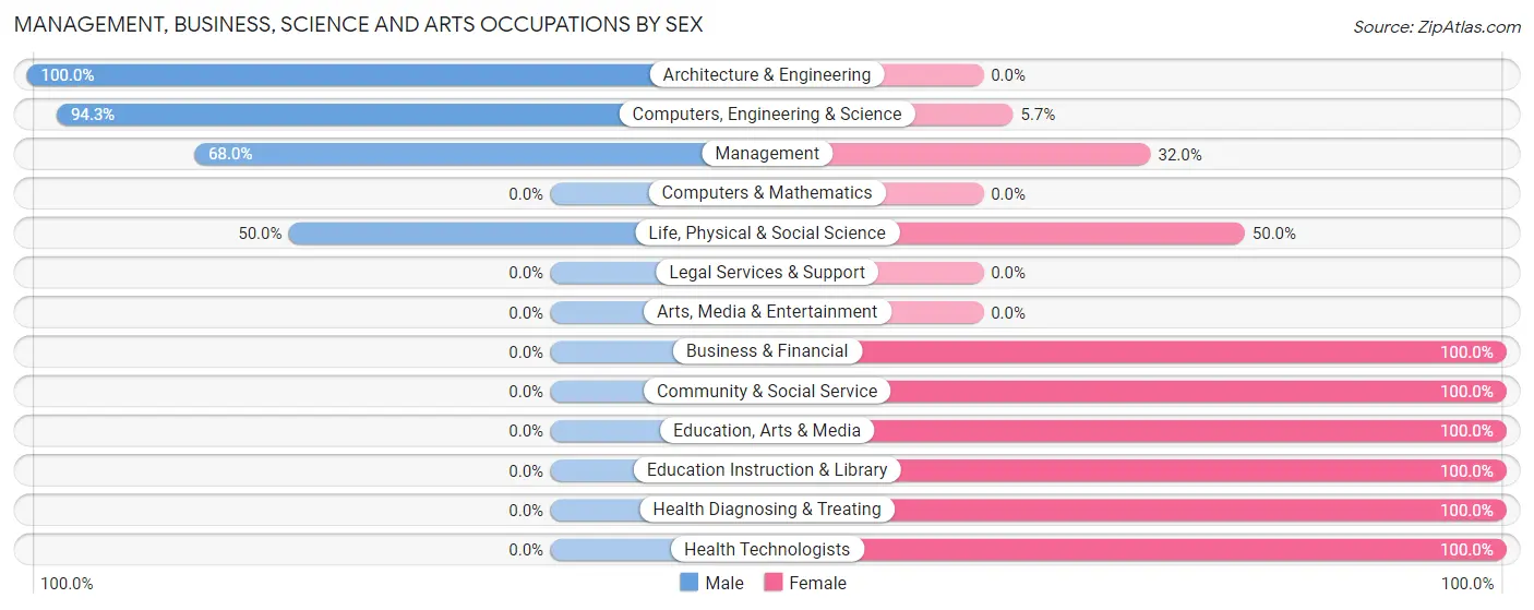 Management, Business, Science and Arts Occupations by Sex in Zip Code 66958