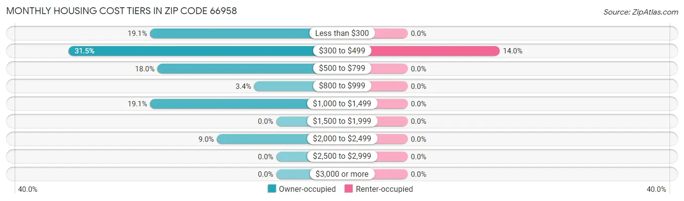 Monthly Housing Cost Tiers in Zip Code 66958