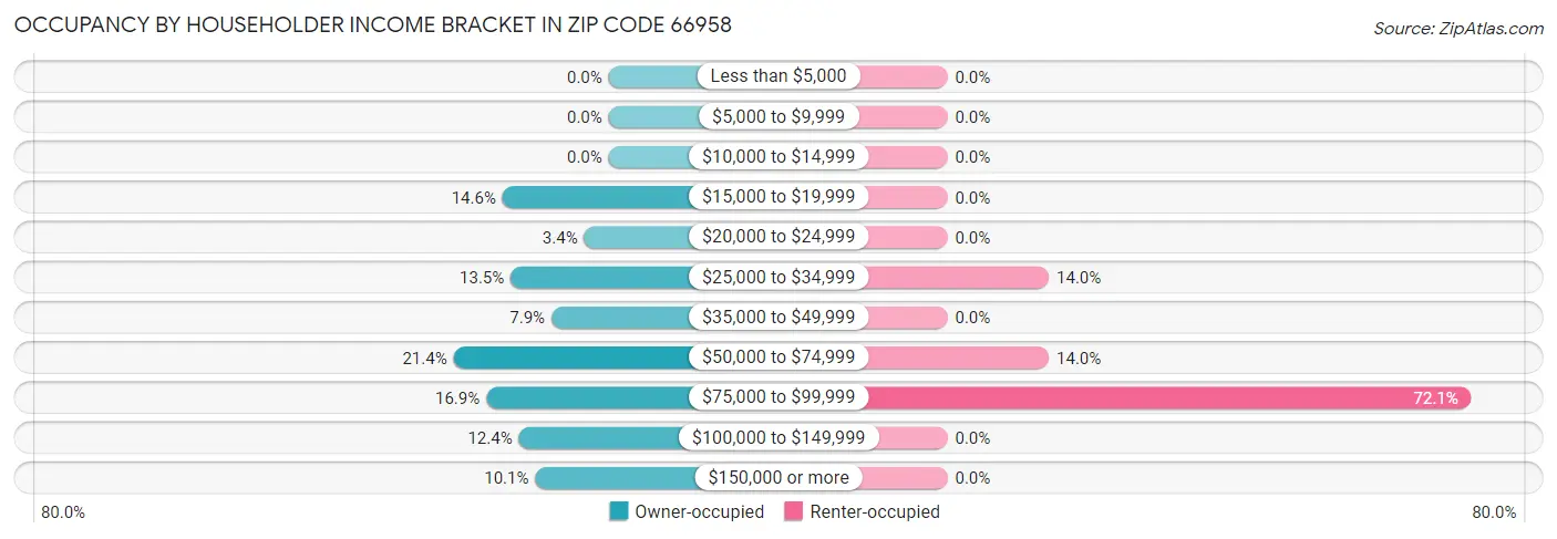 Occupancy by Householder Income Bracket in Zip Code 66958