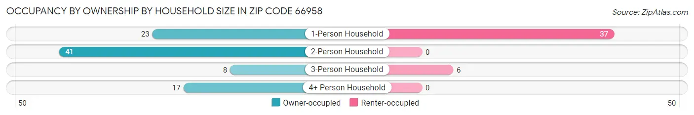 Occupancy by Ownership by Household Size in Zip Code 66958