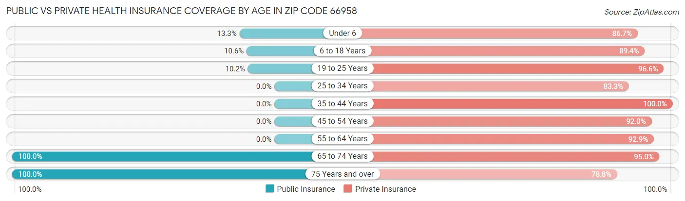 Public vs Private Health Insurance Coverage by Age in Zip Code 66958
