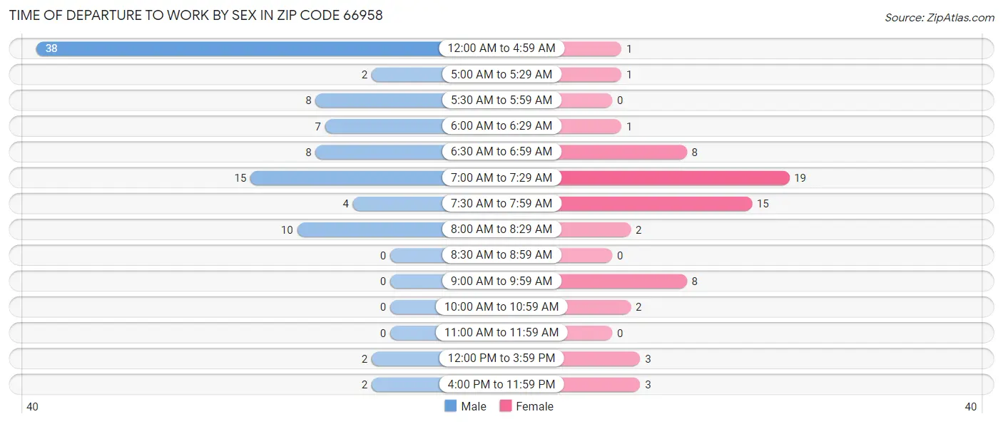 Time of Departure to Work by Sex in Zip Code 66958