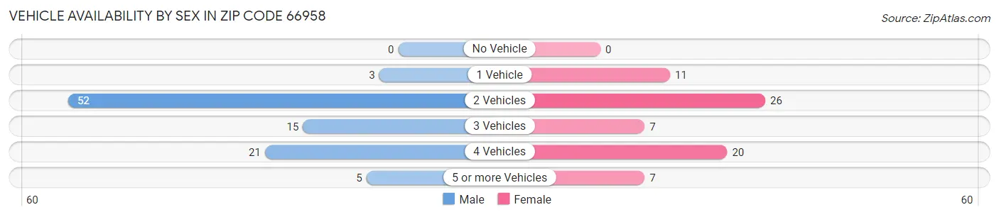 Vehicle Availability by Sex in Zip Code 66958