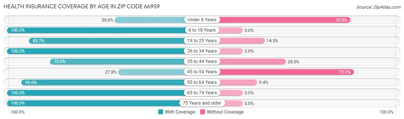 Health Insurance Coverage by Age in Zip Code 66959