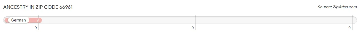 Ancestry in Zip Code 66961