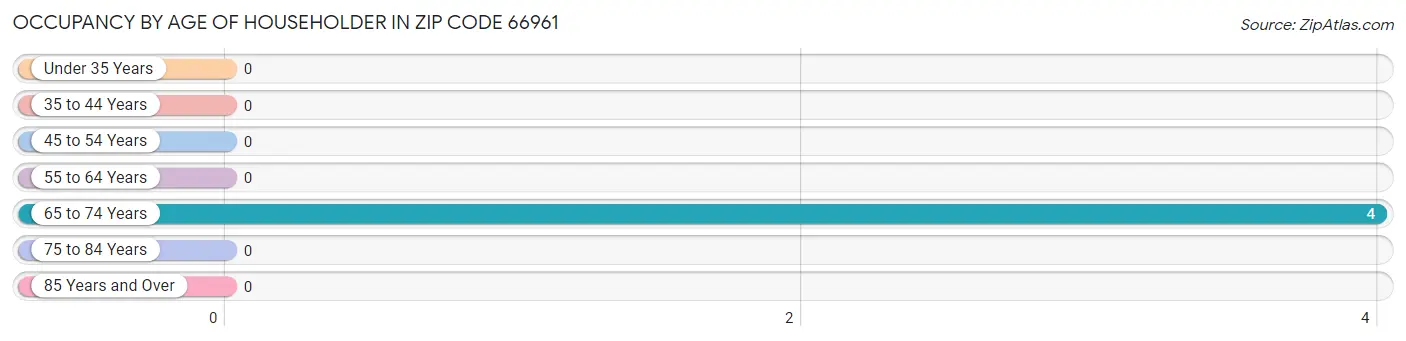 Occupancy by Age of Householder in Zip Code 66961