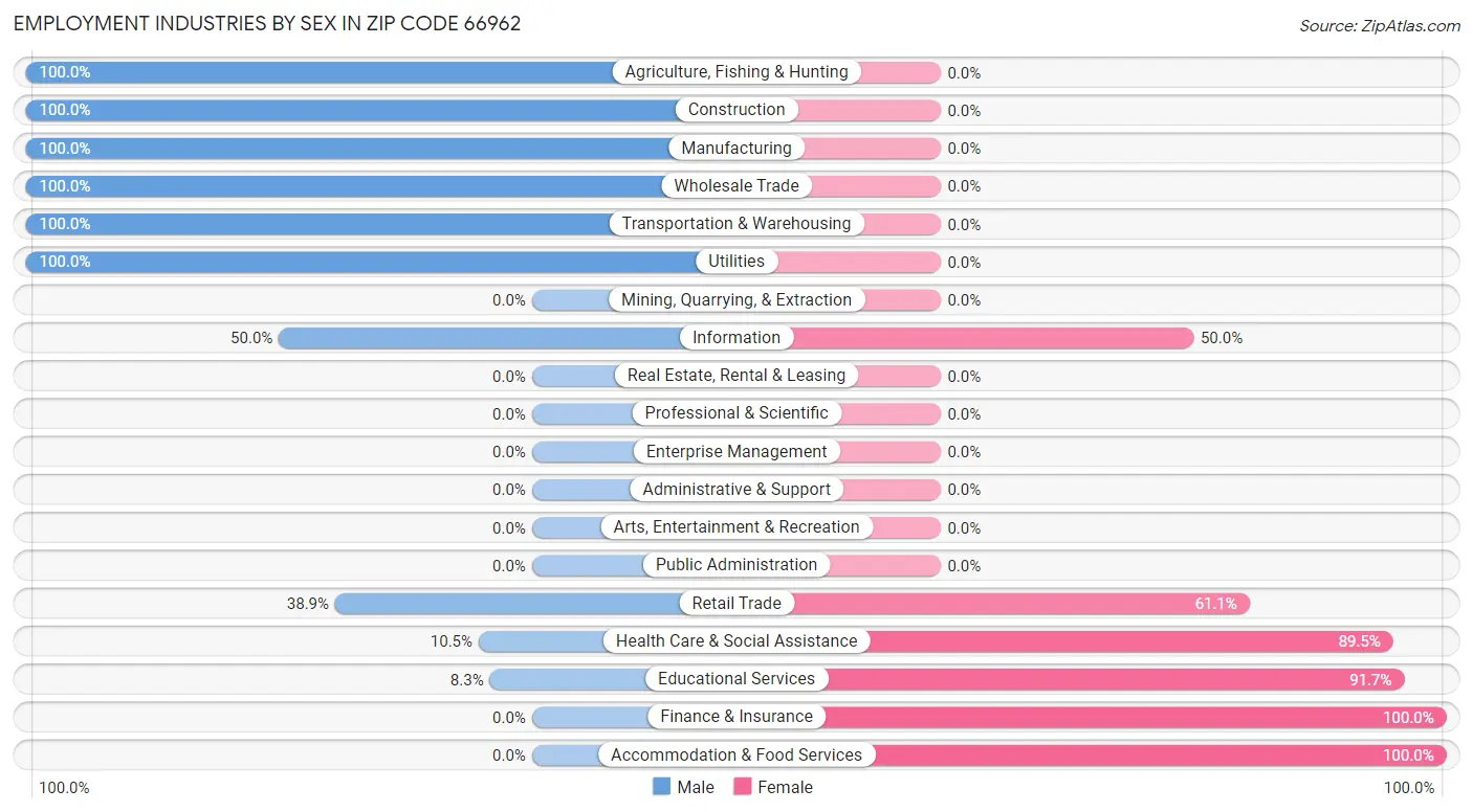 Employment Industries by Sex in Zip Code 66962