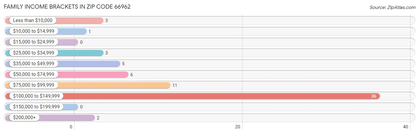 Family Income Brackets in Zip Code 66962