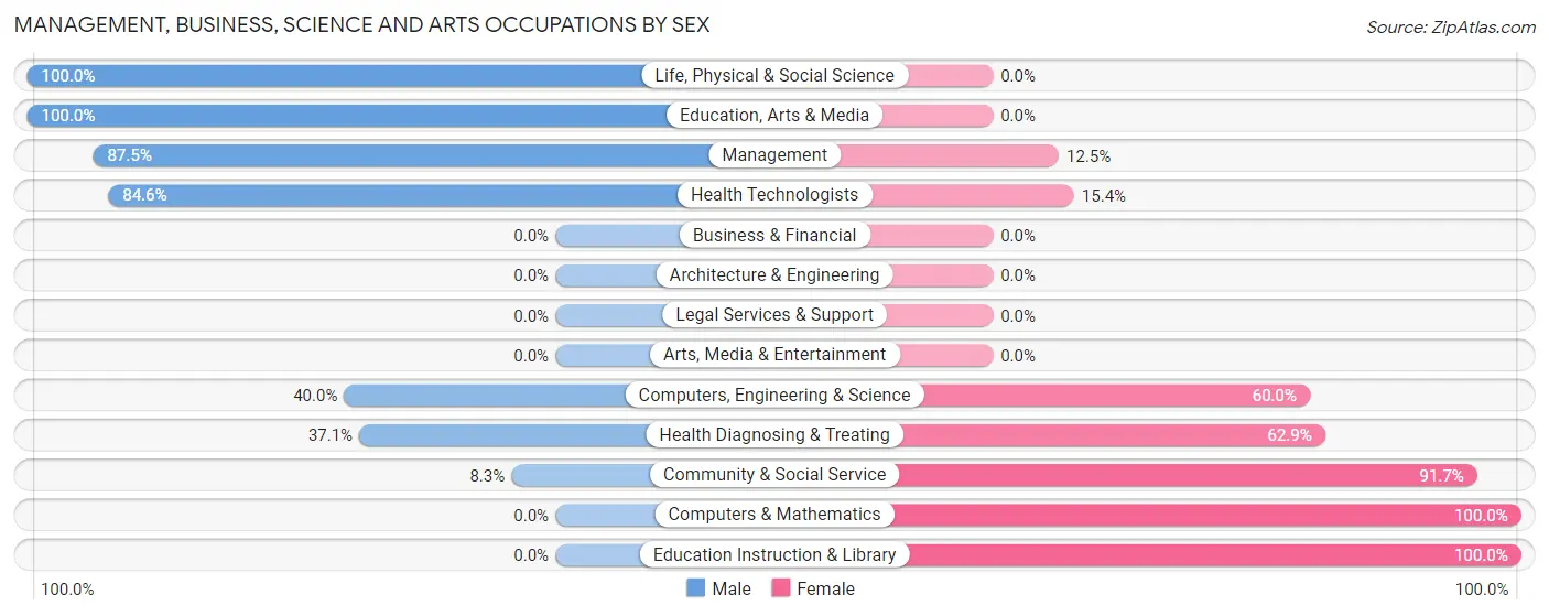 Management, Business, Science and Arts Occupations by Sex in Zip Code 66962