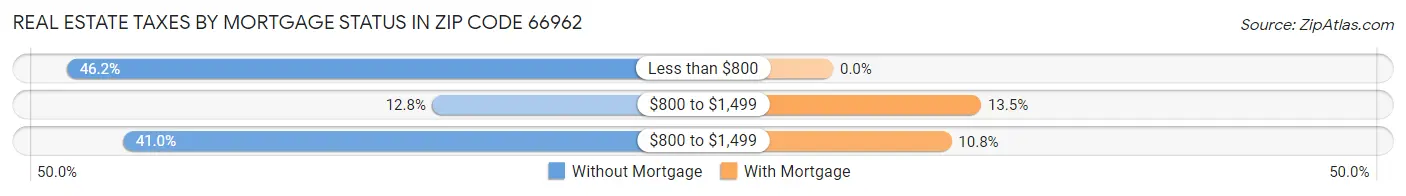 Real Estate Taxes by Mortgage Status in Zip Code 66962