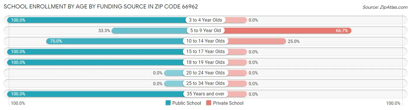 School Enrollment by Age by Funding Source in Zip Code 66962