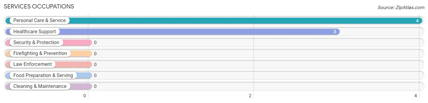 Services Occupations in Zip Code 66962