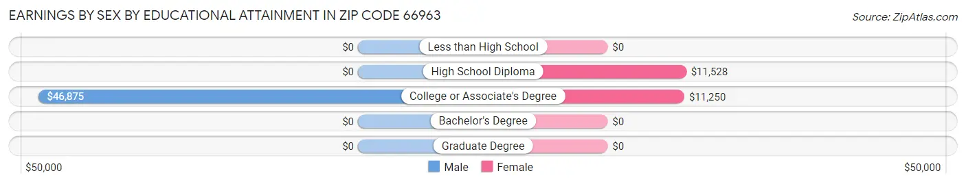Earnings by Sex by Educational Attainment in Zip Code 66963