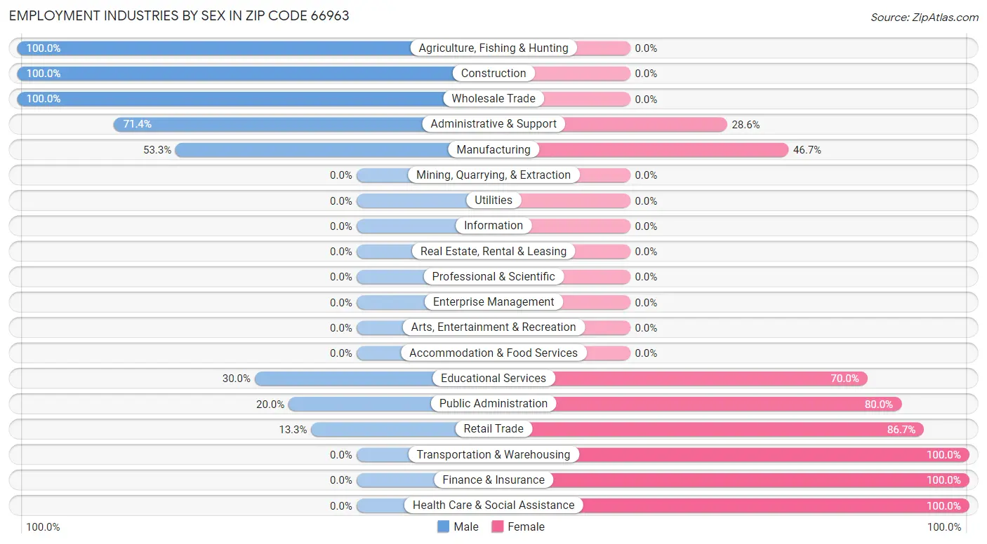 Employment Industries by Sex in Zip Code 66963