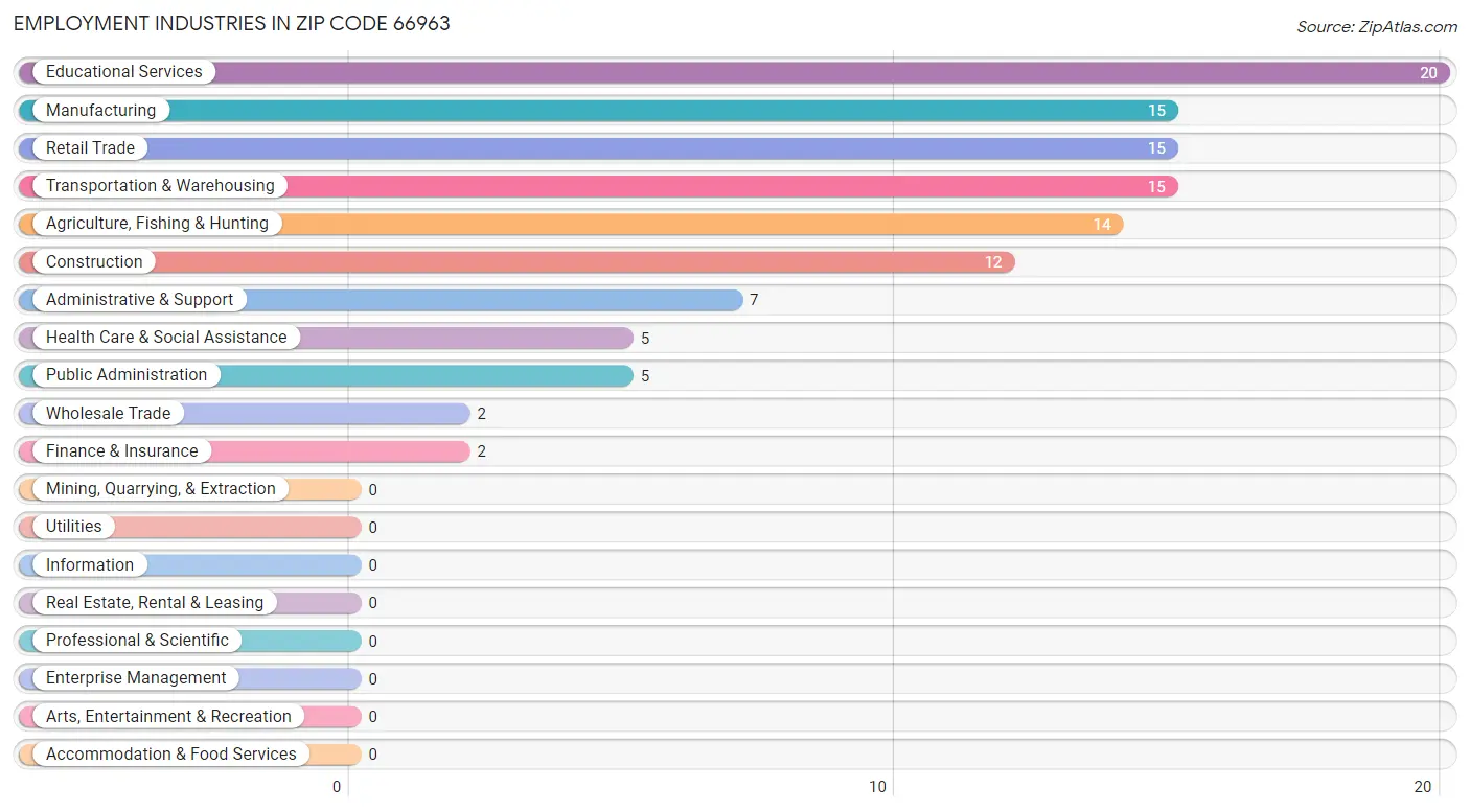 Employment Industries in Zip Code 66963