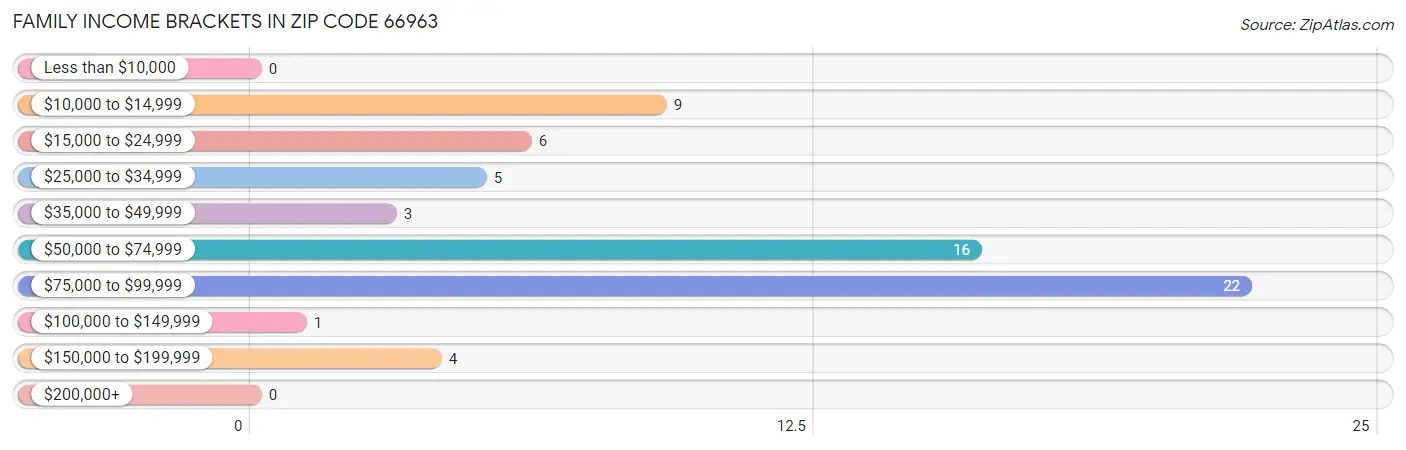 Family Income Brackets in Zip Code 66963