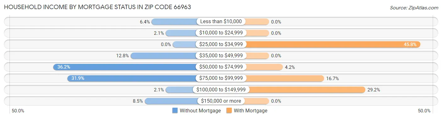 Household Income by Mortgage Status in Zip Code 66963
