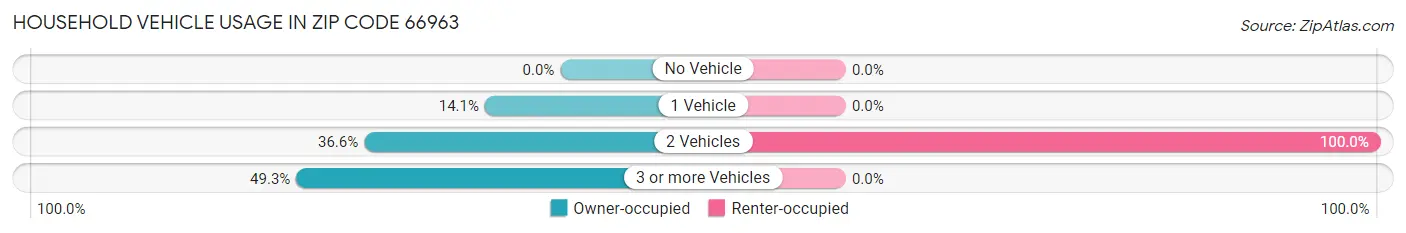 Household Vehicle Usage in Zip Code 66963