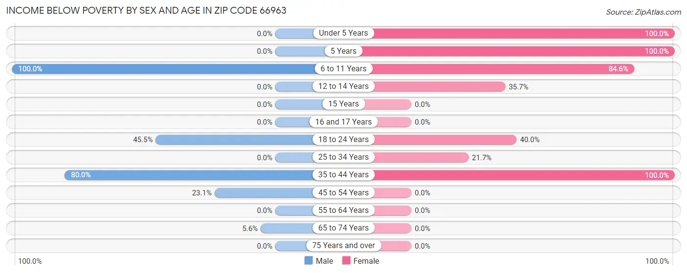 Income Below Poverty by Sex and Age in Zip Code 66963