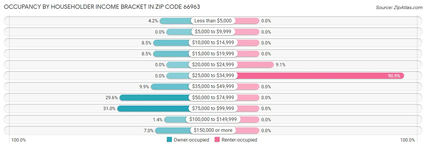 Occupancy by Householder Income Bracket in Zip Code 66963