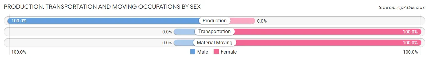 Production, Transportation and Moving Occupations by Sex in Zip Code 66963
