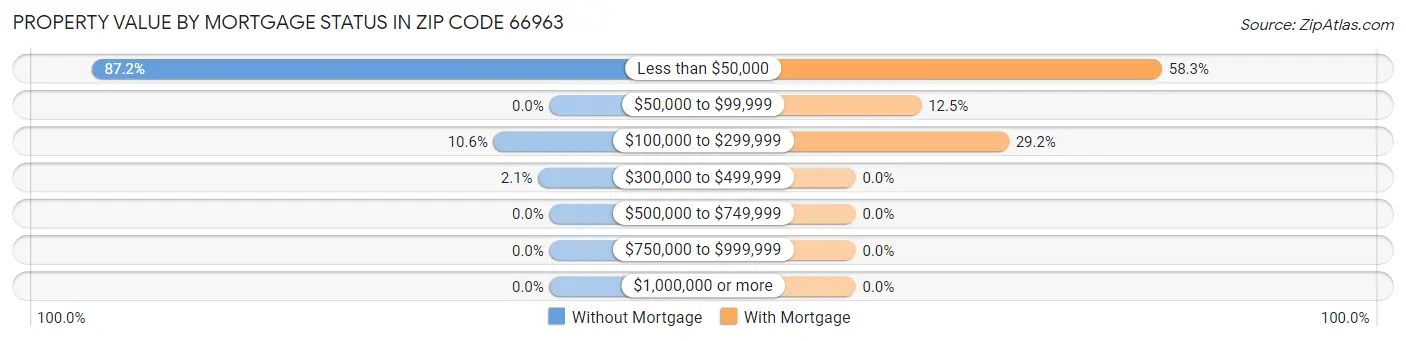 Property Value by Mortgage Status in Zip Code 66963