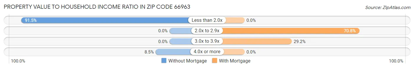 Property Value to Household Income Ratio in Zip Code 66963