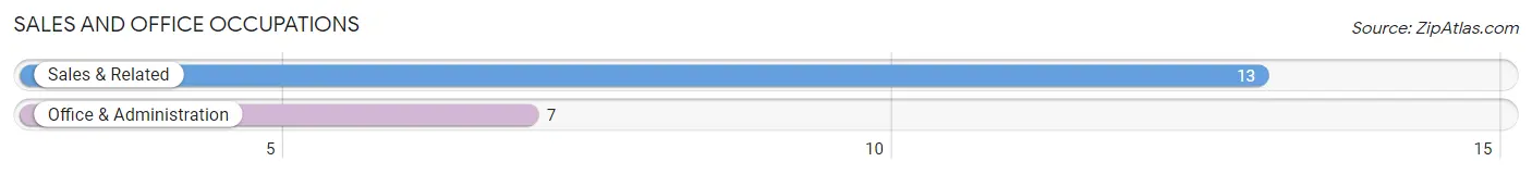 Sales and Office Occupations in Zip Code 66963