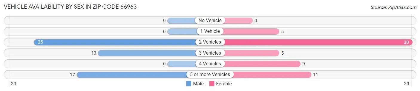 Vehicle Availability by Sex in Zip Code 66963