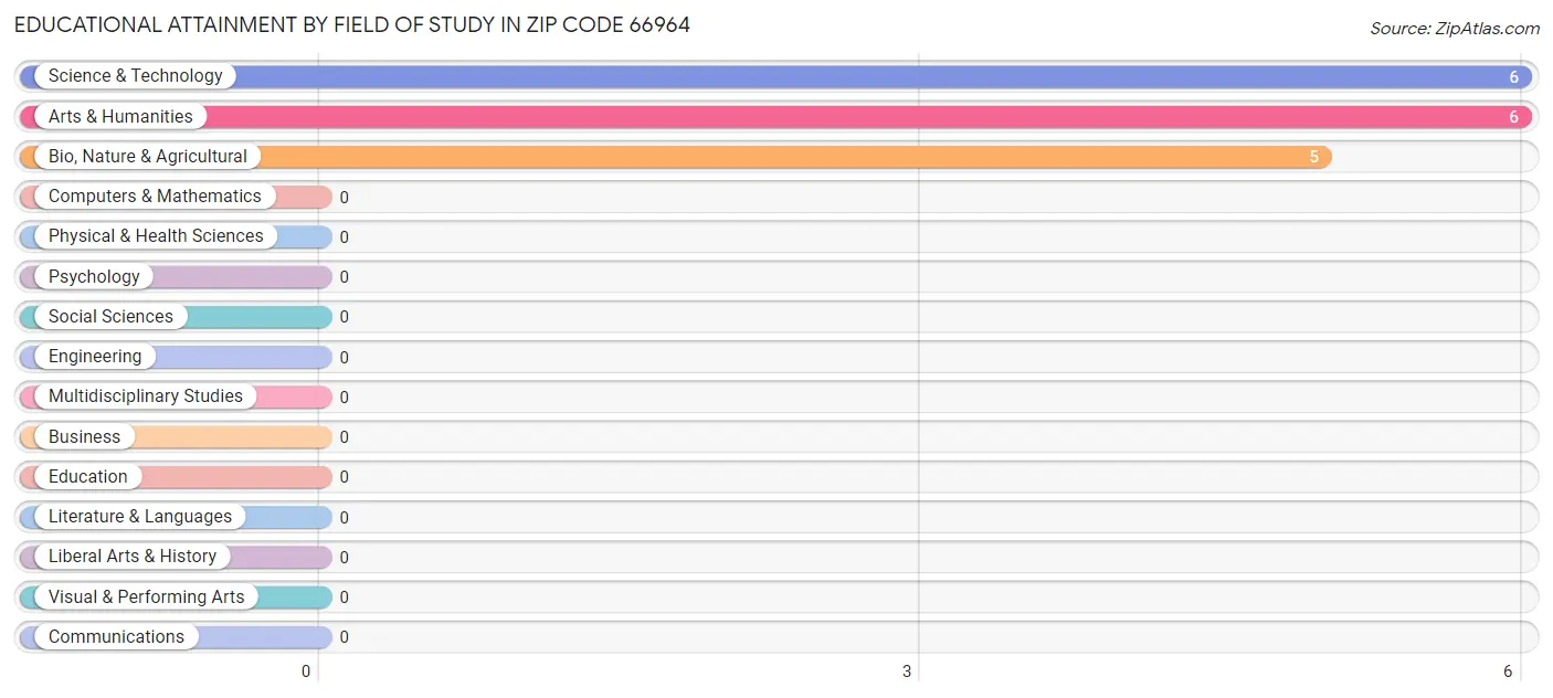 Educational Attainment by Field of Study in Zip Code 66964