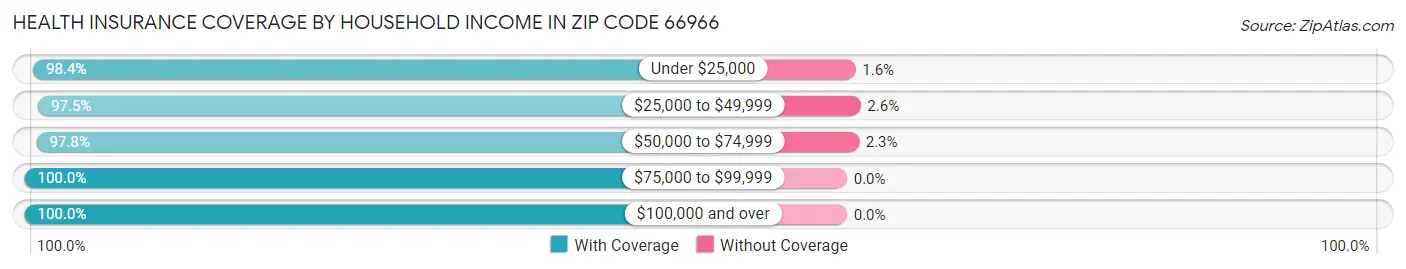 Health Insurance Coverage by Household Income in Zip Code 66966