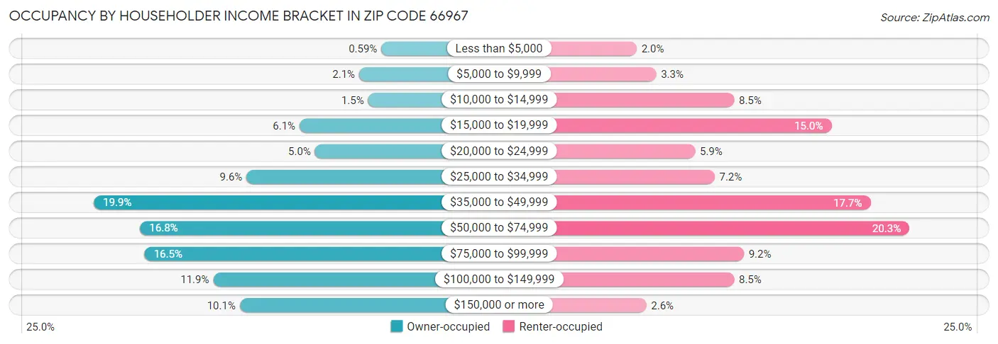 Occupancy by Householder Income Bracket in Zip Code 66967