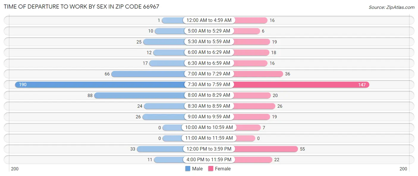 Time of Departure to Work by Sex in Zip Code 66967