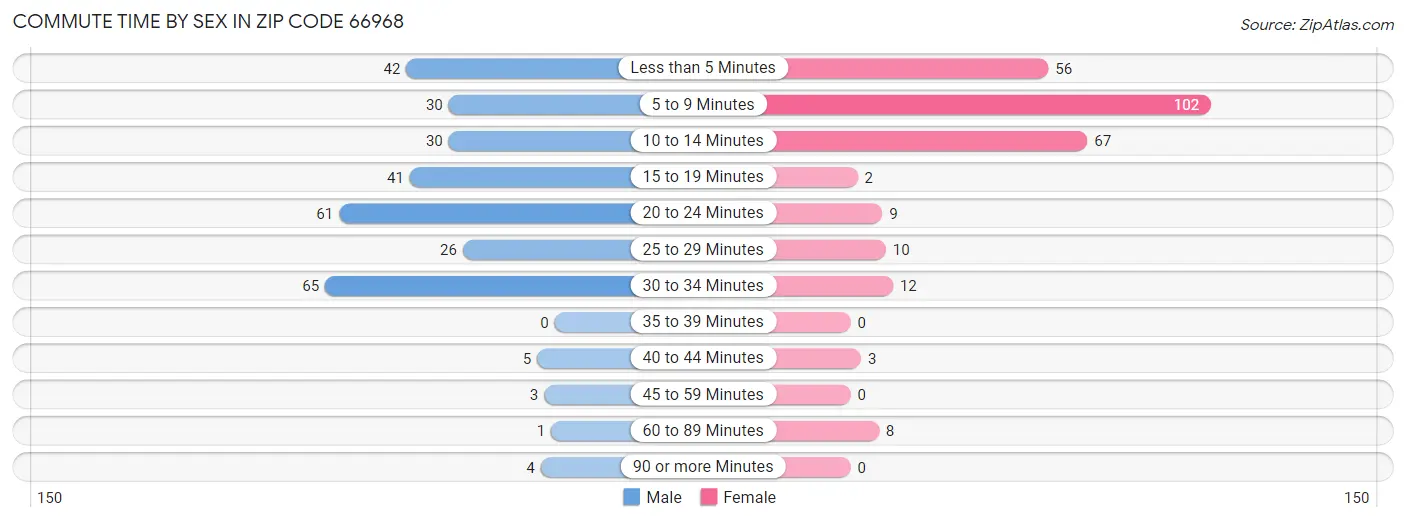 Commute Time by Sex in Zip Code 66968